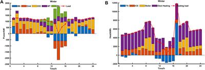 Optimal Design of Integrated Energy Supply System for Continuous Greenhouse Effect: A Study on Carbon Emission and Operational Cost